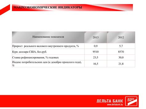 макроэкономические индикаторы россии. данные и графики 2007 г
